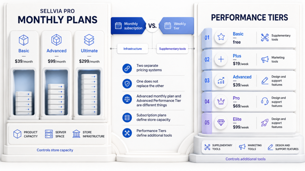 Monthly Sellvia Plans vs. Performance Tiers