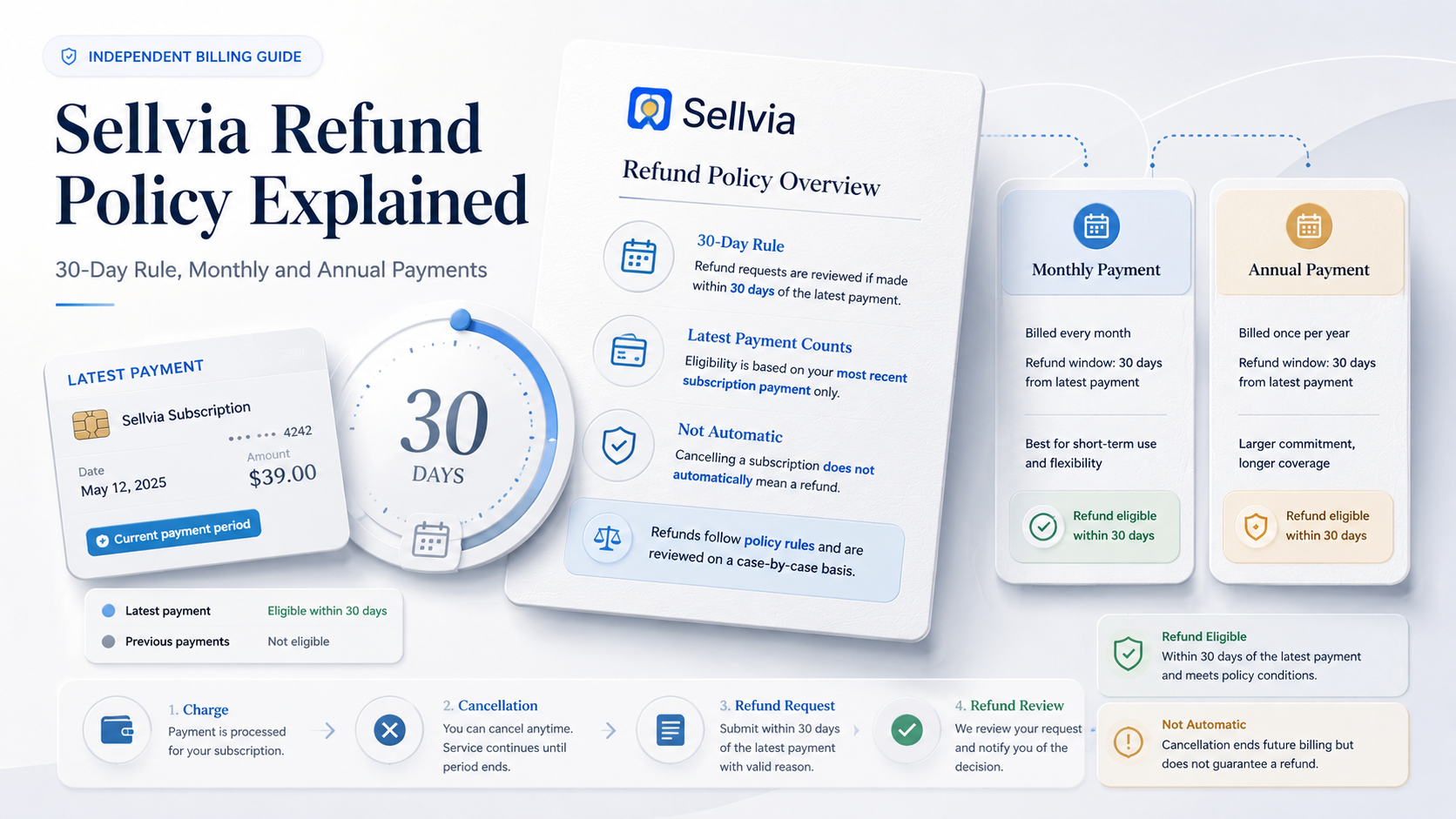 Sellvia Refund Policy Explained: 30-Day Rule, Monthly and Annual Payments