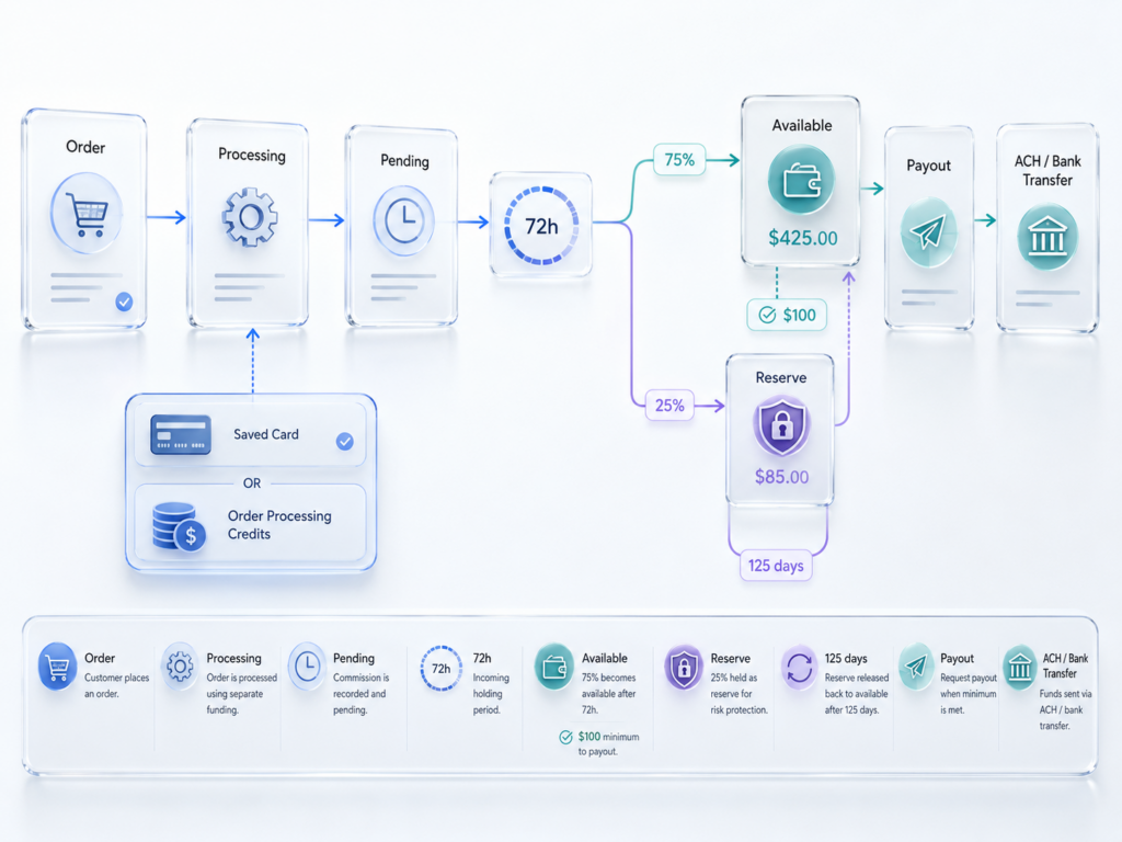 Sellvia order processing and balance flow from Pending and Incoming to Available, Risk Reserve, and payout.