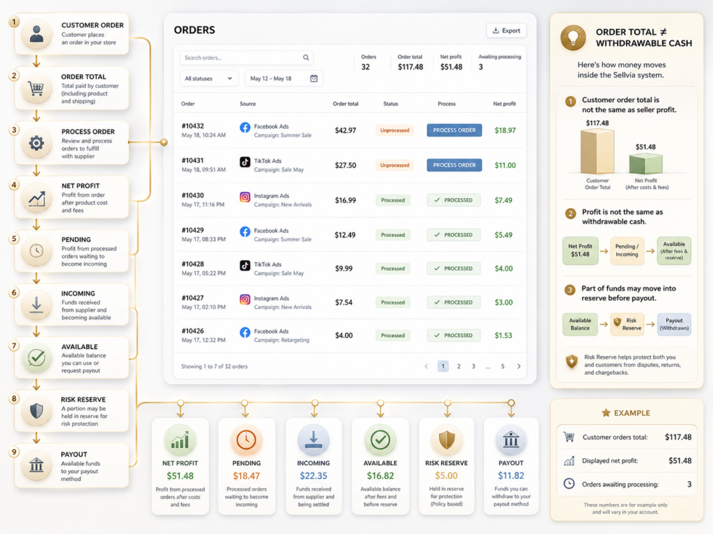 Why orders require money before earnings become usable